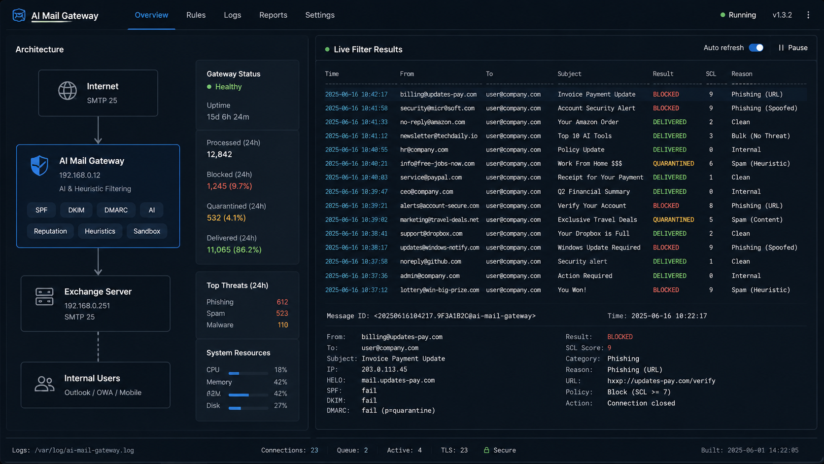 AI Mail Gateway dashboard with live filter results and SCL